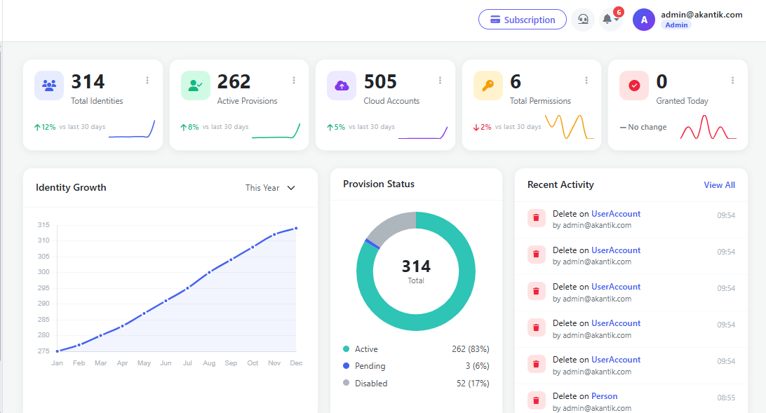 Akantik IAM dashboard showing identity growth, provisioning status, and access stats